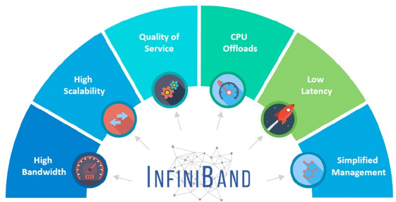 InfiniBand의 대역폭, 확장성, 지연시간 등 핵심 특징을 정리한 인포그래픽
